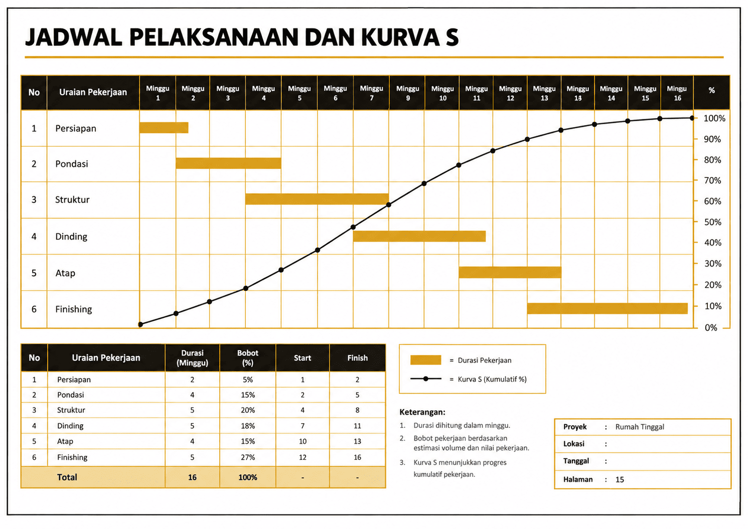 Jadwal pelaksanaan dan kurva S