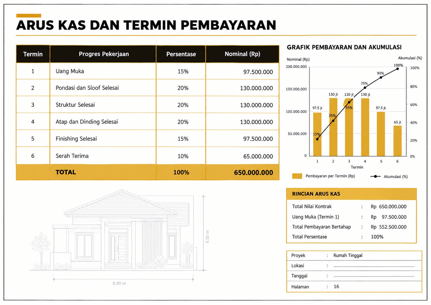Rencana arus kas dan termin pembayaran